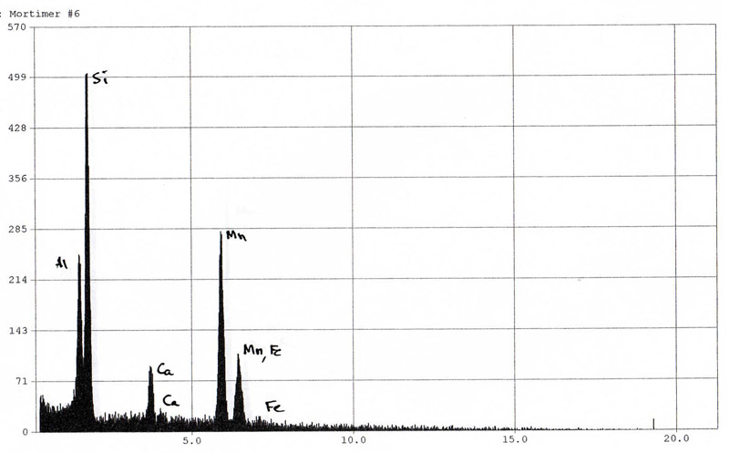 Spessartine EDS plot